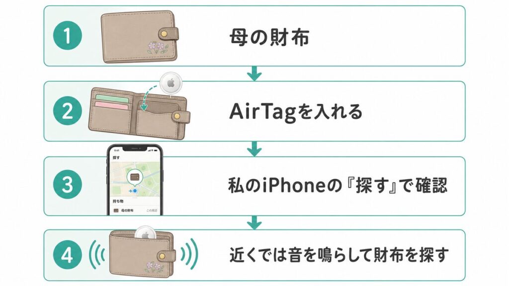 認知症の母の財布にAirTagを入れ、息子のiPhoneの「探す」アプリや音を使って財布を見つける流れの図解