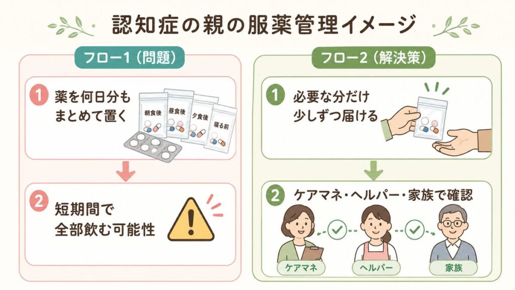 認知症の親の薬を何日分もまとめて置く危険と、必要な分だけ届けてケアマネジャー・ヘルパー・家族で確認する服薬管理の図解