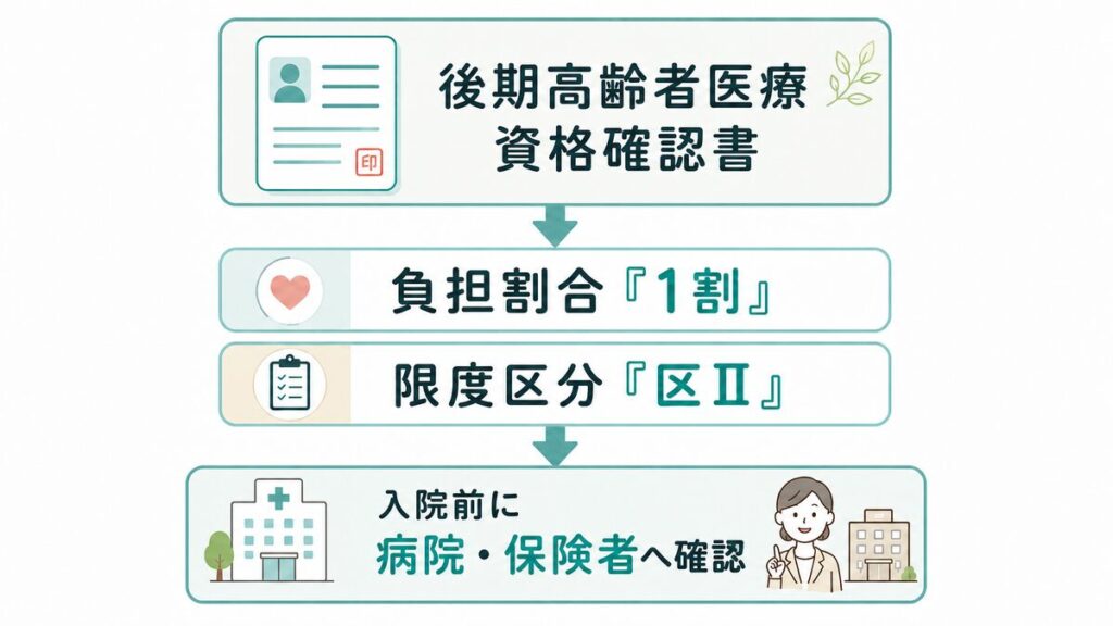 後期高齢者医療資格確認書の負担割合1割と限度区分区Ⅱを確認し、入院前に病院や保険者へ問い合わせる流れの図解