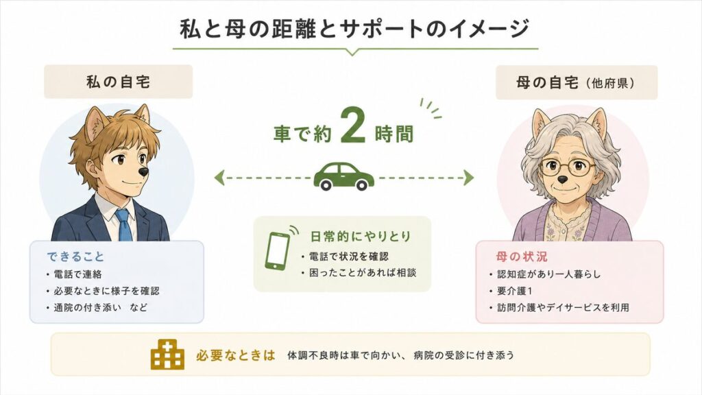 私の家から認知症の母の家まで車で約2時間かかる遠距離介護の関係図