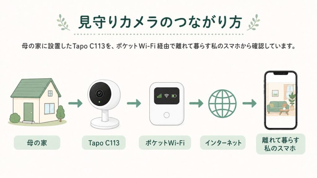 母の家に設置したTapo C113をポケットWi-Fi経由で離れて暮らす息子のスマートフォンから確認する仕組みの図解
